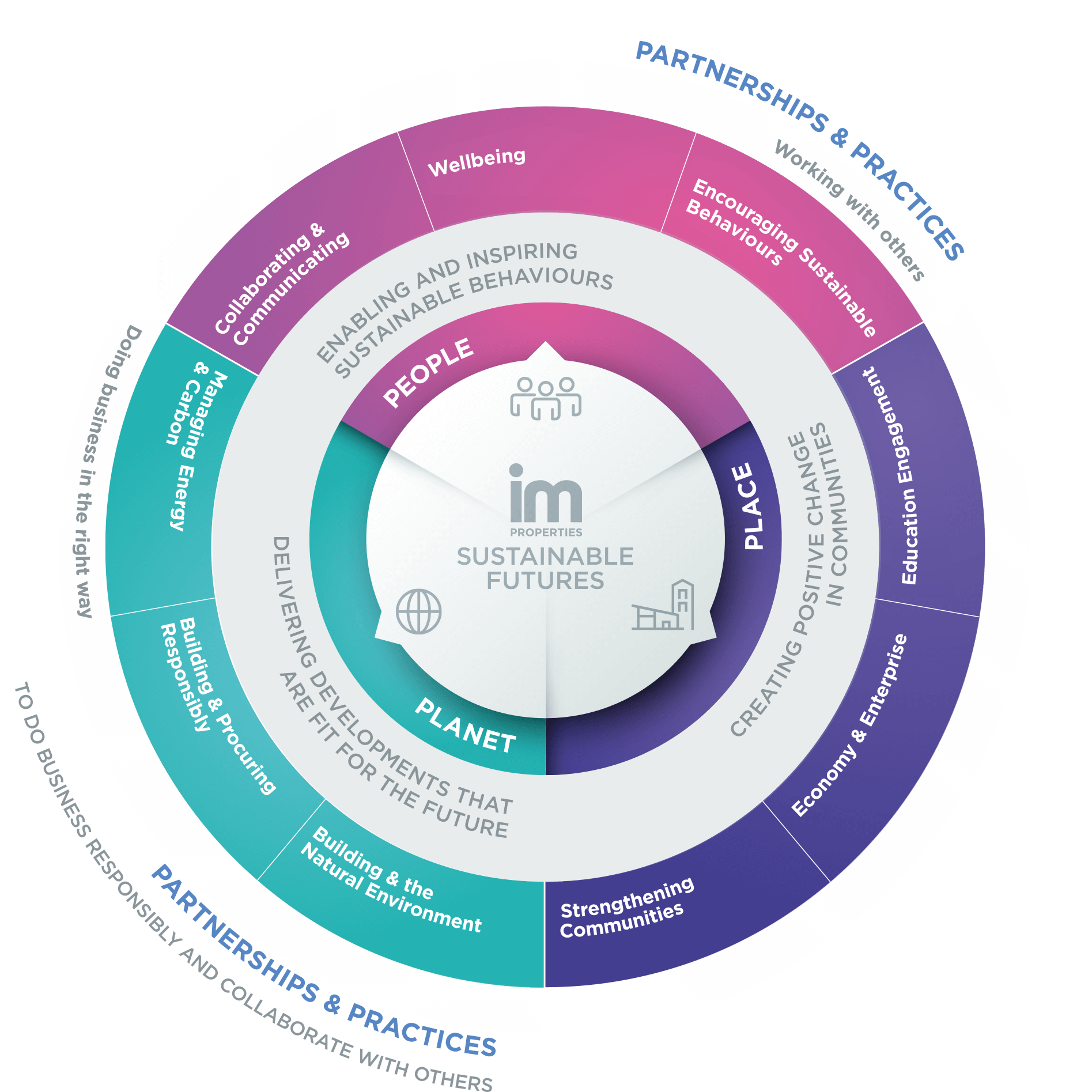 Sustainability Ethos Graphic